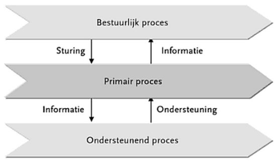 besturende primaire ondersteunend processen proces